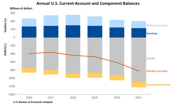 u-s-current-account-deficit-widens-in-2021-u-s-bureau-of-economic